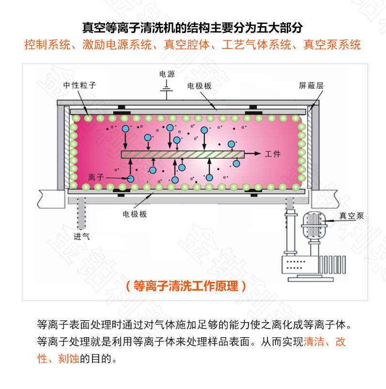 真空等離子清洗機(jī)設(shè)備的工作原理-金鉑利萊