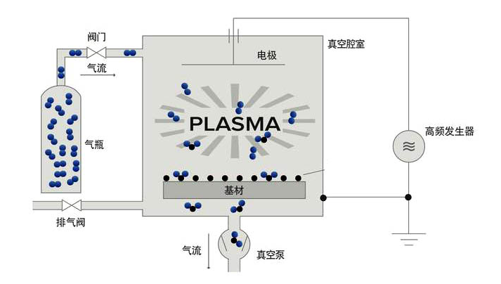  深圳_真空等離子清洗機應用案例